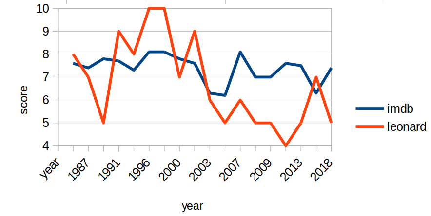 Graph comparing my opinions of Coen Brothers releases by year to IMDB ratings for the same movies.