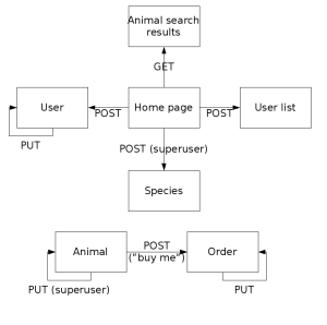 Pet shop forms