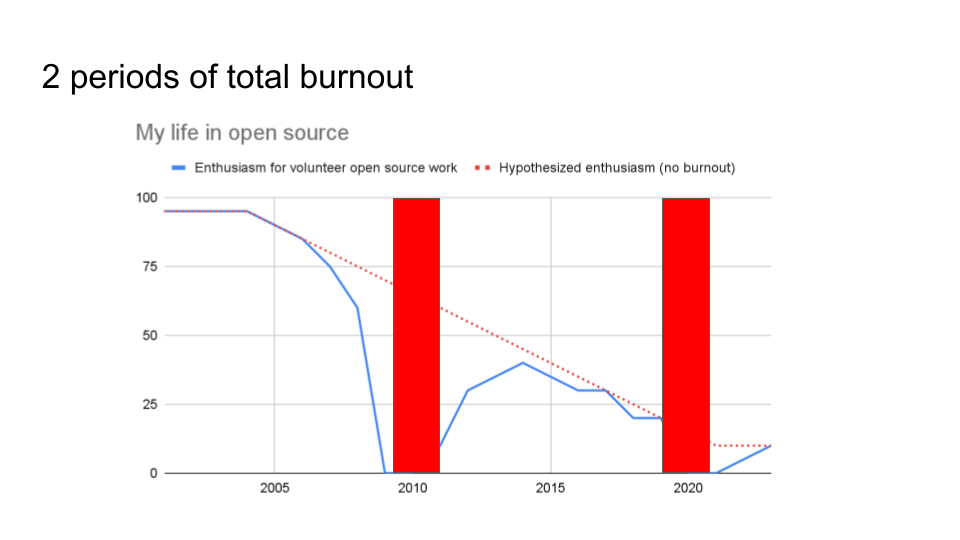 A graph comparing my subjective enthusiasm for volunteer open source work (gradually declining with periods of burnout dropping it to zero) against a hypothesized, more gradual decline if there were no burnout.