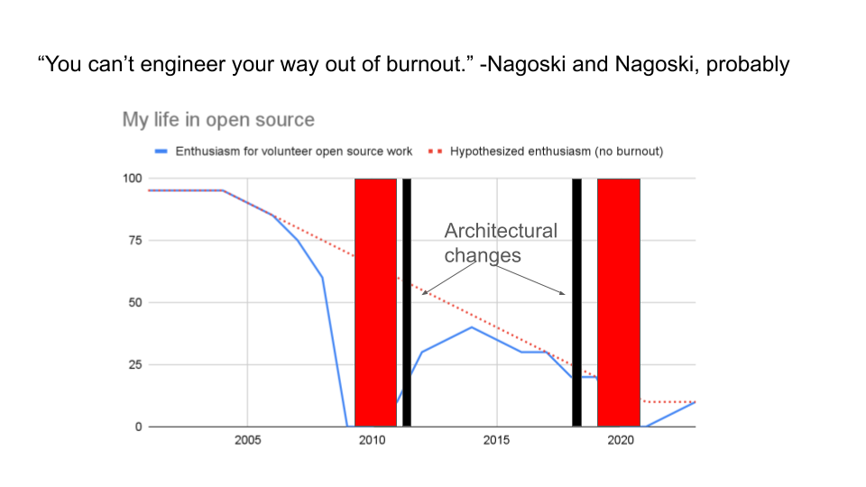 The same subjective graph of my enthusiasm over time, but with major Beautiful Soup architectural changes highlighted. Contrary to what I thought while preparing this talk, they either trail or lead the actual periods of burnout.